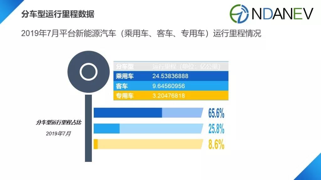 国家监管平台里程数据发布 7月新能源汽车运行里程达37.4亿公里 国家监管平台里程数据发布 7月新能源汽车运行里程达37.4亿公里