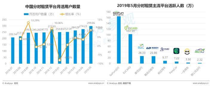 GoFun出行上线新版本,分时租赁也开始精细化运营了 GoFun出行上线新版本,分时租赁也开始精细化运营了