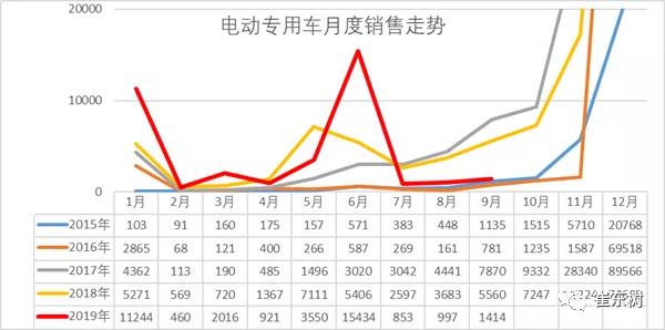 2019年1-9月新能源专用车分析 2019年1-9月新能源专用车分析