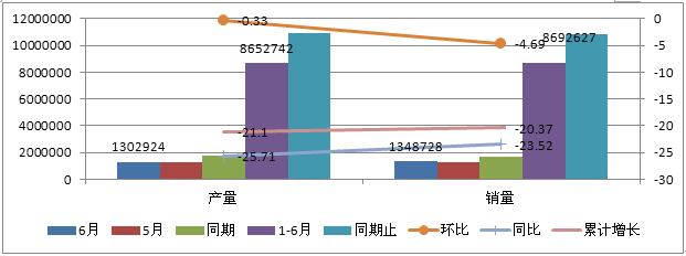 环比增长同比下降,上半年国内汽油机市场迎来拐点 环比增长同比下降,上半年国内汽油机市场迎来拐点