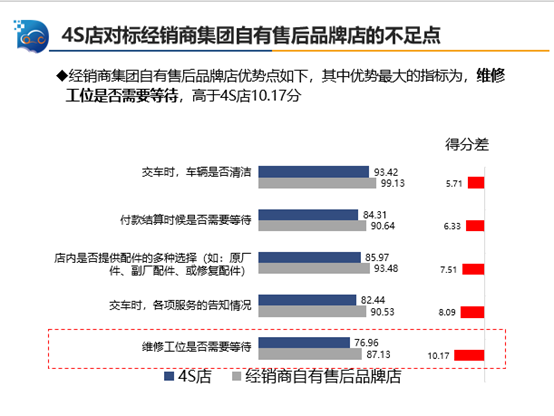 中国汽车流通协会:2019年三季度中国汽车售后服务质量消费者评价 中国汽车流通协会:2019年三季度中国汽车售后服务质量消费者评价
