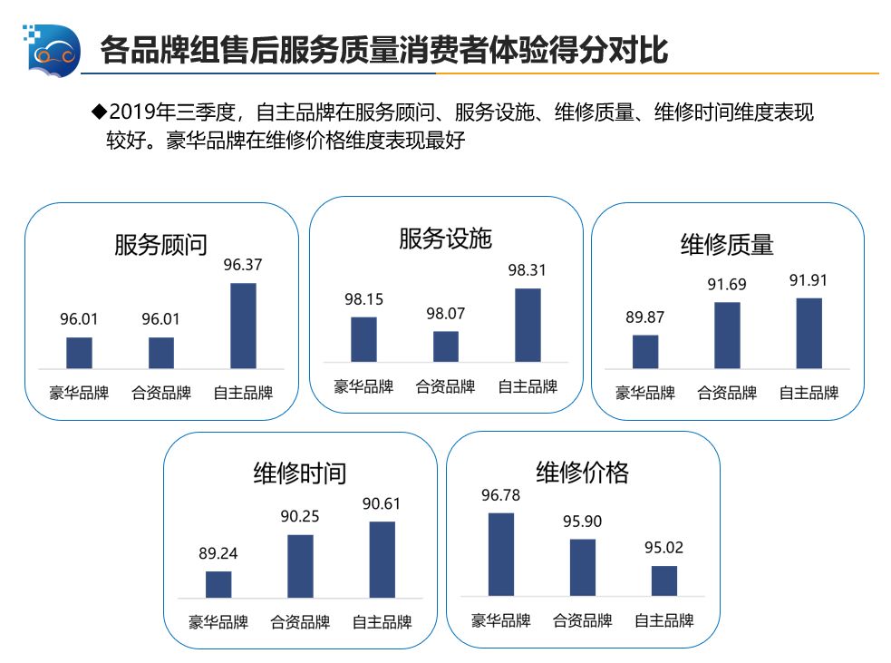 中国汽车流通协会:2019年三季度中国汽车售后服务质量消费者评价 中国汽车流通协会:2019年三季度中国汽车售后服务质量消费者评价