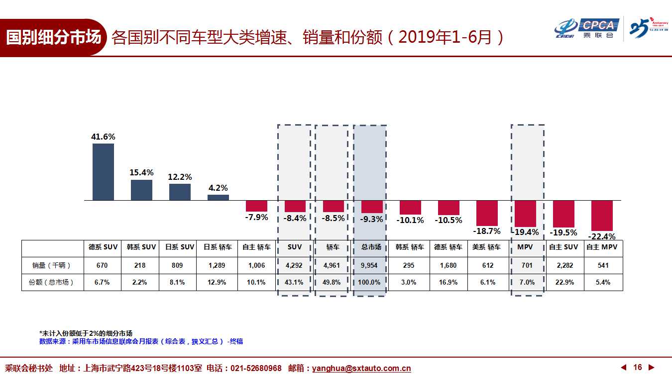 【深度分析】2019年6月份全国乘用车市场深度分析报告 【深度分析】2019年6月份全国乘用车市场深度分析报告