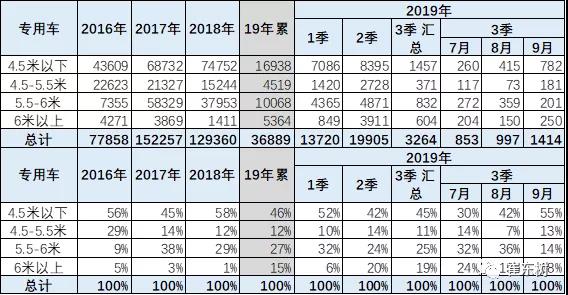 2019年1-9月新能源专用车分析 2019年1-9月新能源专用车分析