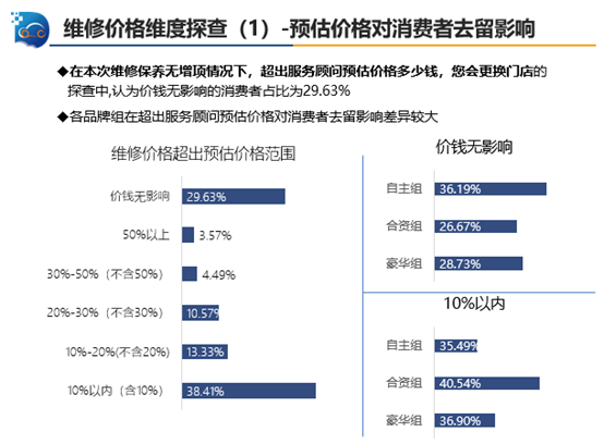 中国汽车流通协会:2019年三季度中国汽车售后服务质量消费者评价 中国汽车流通协会:2019年三季度中国汽车售后服务质量消费者评价