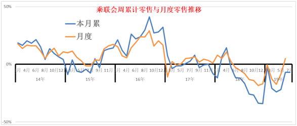 乘联会:7月第二周乘用车零售市场起步平稳 乘联会:7月第二周乘用车零售市场起步平稳
