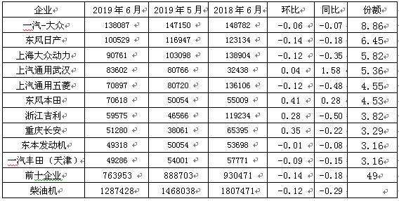 环比增长同比下降,上半年国内汽油机市场迎来拐点 环比增长同比下降,上半年国内汽油机市场迎来拐点