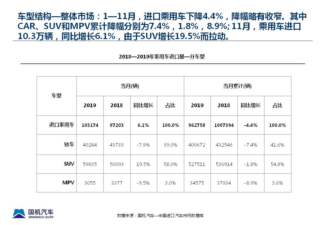 2019年11月中国进口汽车市场情况