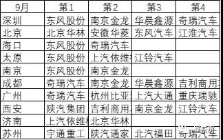 2019年1-9月新能源专用车分析 2019年1-9月新能源专用车分析