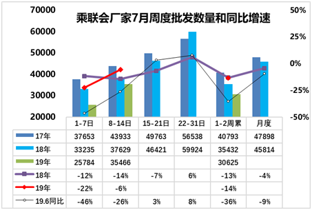 乘联会:7月第二周乘用车零售市场起步平稳 乘联会:7月第二周乘用车零售市场起步平稳
