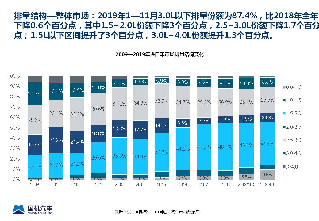 2019年11月中国进口汽车市场情况