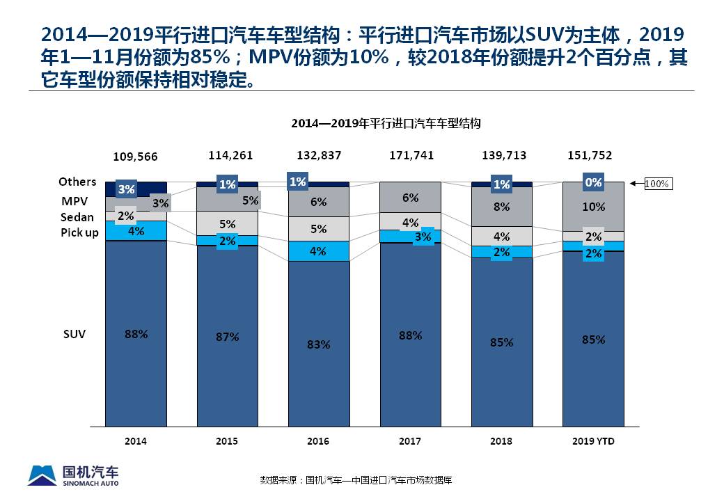 2019年11月中国进口汽车市场情况