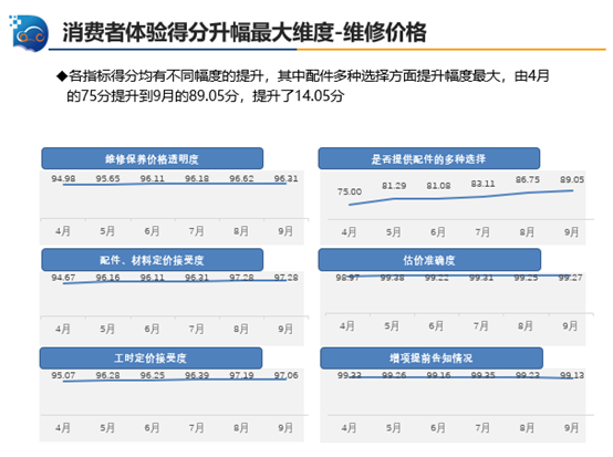 中国汽车流通协会:2019年三季度中国汽车售后服务质量消费者评价 中国汽车流通协会:2019年三季度中国汽车售后服务质量消费者评价