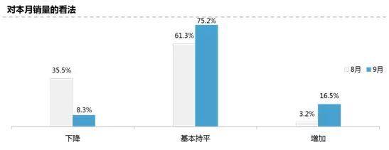 交易量同比增长5.5%,二手车迎金九银十爆发! 交易量同比增长5.5%,二手车迎金九银十爆发!