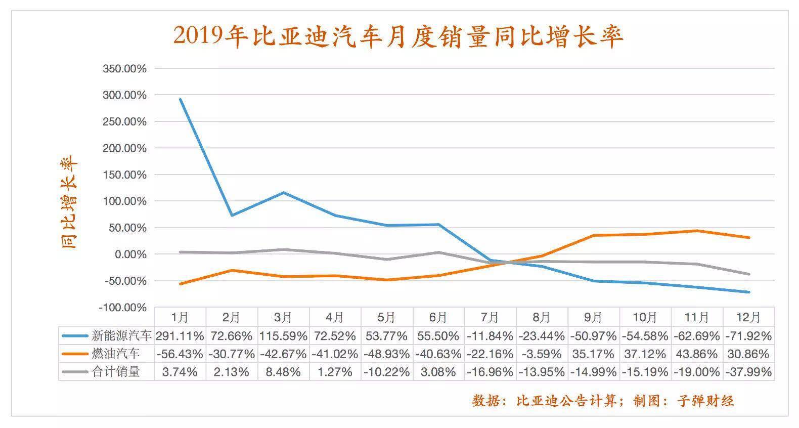 比亚迪新能源汽车“失速” 比亚迪新能源汽车“失速”