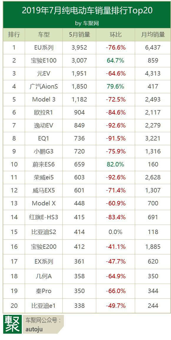 7月国内电动车断崖式下滑 EU系列登顶Model3进前五 7月国内电动车断崖式下滑 EU系列登顶Model3进前五