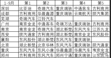2019年1-9月新能源专用车分析 2019年1-9月新能源专用车分析
