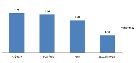 2019年12月汽车经销商库存系数为1.33 2019年12月汽车经销商库存系数为1.33