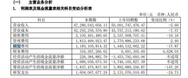 研发投入谁家强?广汽狂砸,海马江淮“断臂求生” 研发投入谁家强?广汽狂砸,海马江淮“断臂求生”