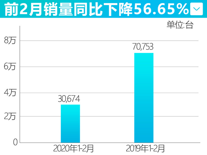 比亚迪2月销量大幅下滑 插电混动车型跌96.59% 比亚迪2月销量大幅下滑 插电混动车型跌96.59%