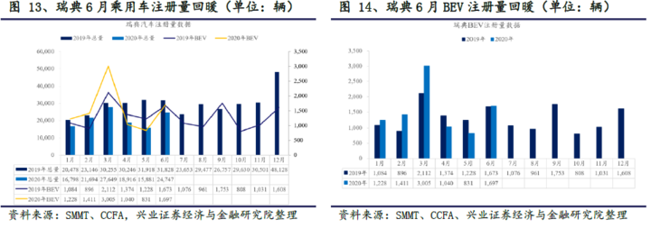 环比同比均实现100%+增长,欧洲电动车乘风破浪 环比同比均实现100%+增长,欧洲电动车乘风破浪