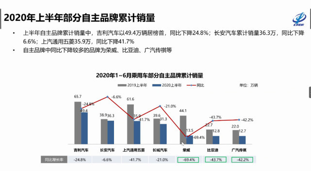上半年乘用车累计销量793.2万辆 特斯拉逆势增130.5% 上半年乘用车累计销量793.2万辆 特斯拉逆势增130.5%