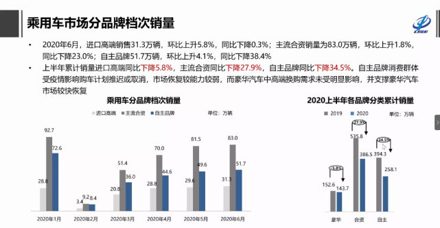 上半年乘用车累计销量793.2万辆 特斯拉逆势增130.5% 上半年乘用车累计销量793.2万辆 特斯拉逆势增130.5%