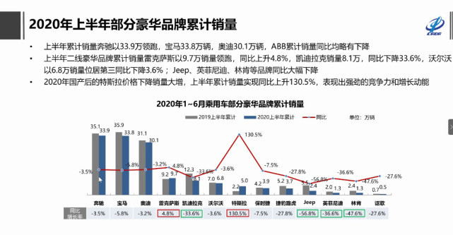 上半年乘用车累计销量793.2万辆 特斯拉逆势增130.5% 上半年乘用车累计销量793.2万辆 特斯拉逆势增130.5%