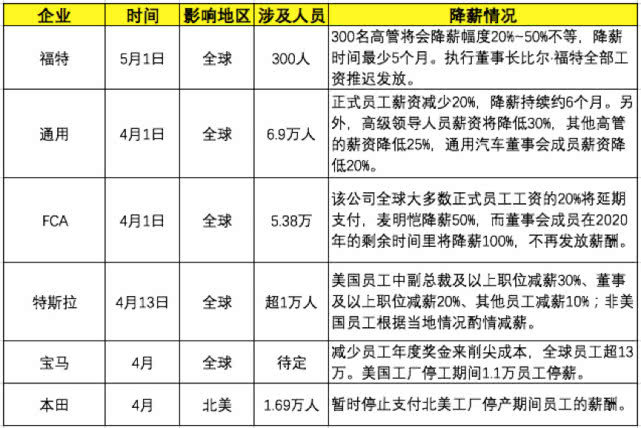疫情对汽车业影响加剧:15万人面临失业 超20万人减薪 疫情对汽车业影响加剧:15万人面临失业 超20万人减薪