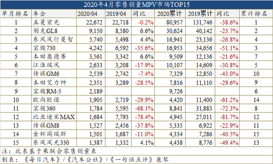 4月车型销量榜:比亚迪宋爆发,四缸助英朗回归 4月车型销量榜:比亚迪宋爆发,四缸助英朗回归