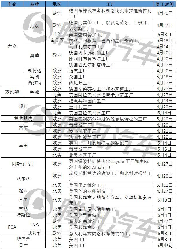 全球车市艰难重启:4月底现复工潮 中国供应链迎短暂“机遇期” 全球车市艰难重启:4月底现复工潮 中国供应链迎短暂“机遇期”