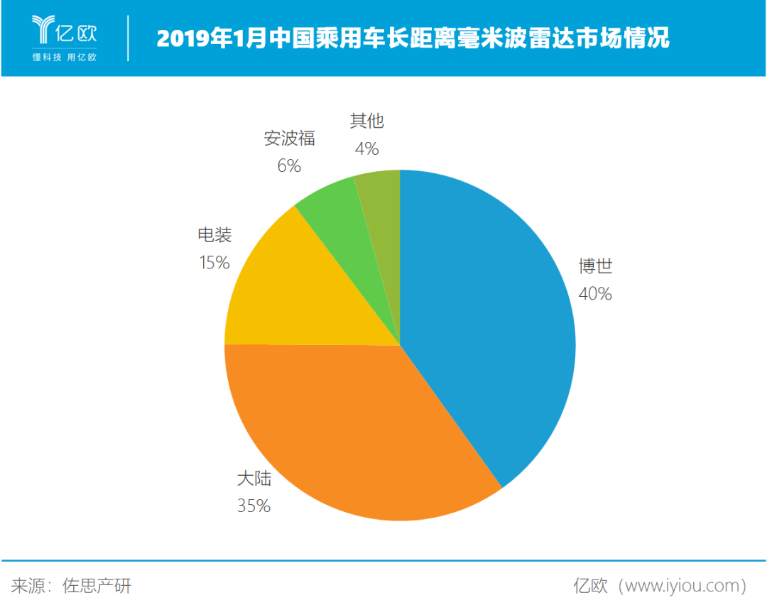 马斯克“偏爱”毫米波雷达,中国自主厂商能上位么? 马斯克“偏爱”毫米波雷达,中国自主厂商能上位么?