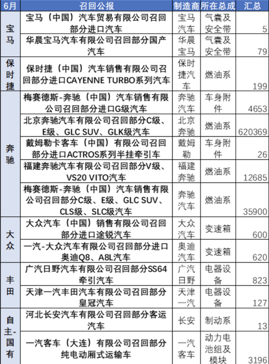 上半年汽车召回:羊头未改,趋势多变 上半年汽车召回:羊头未改,趋势多变