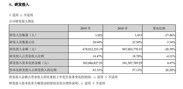 研发投入谁家强?广汽狂砸,海马江淮“断臂求生” 研发投入谁家强?广汽狂砸,海马江淮“断臂求生”