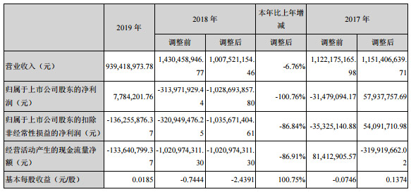 索菱实业2019年赚778万 2020年能否盈利仍是未知数 索菱实业2019年赚778万 2020年能否盈利仍是未知数