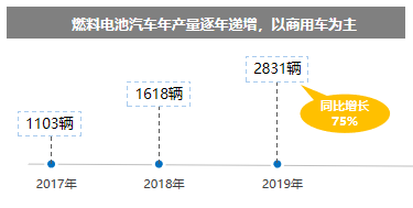 五部委“以奖代补”支持燃料电池汽车示范应用 重点支持商用车 五部委“以奖代补”支持燃料电池汽车示范应用 重点支持商用车