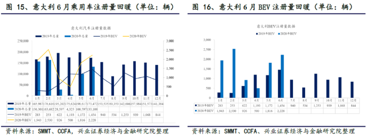 环比同比均实现100%+增长,欧洲电动车乘风破浪 环比同比均实现100%+增长,欧洲电动车乘风破浪