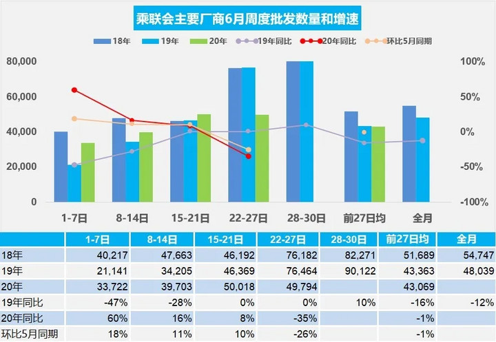 上半年车市滑坡约24%,近半车企走在悬崖边上 上半年车市滑坡约24%,近半车企走在悬崖边上