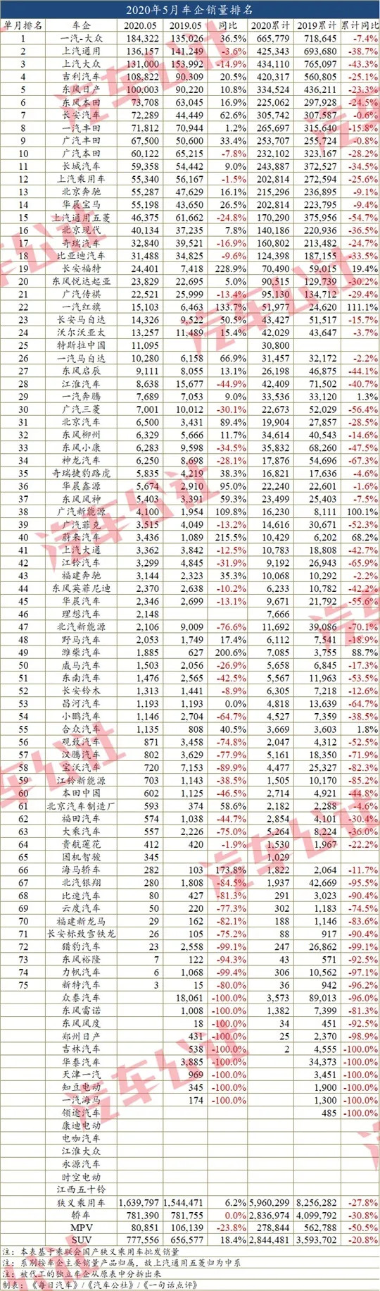上半年车市滑坡约24%,近半车企走在悬崖边上 上半年车市滑坡约24%,近半车企走在悬崖边上