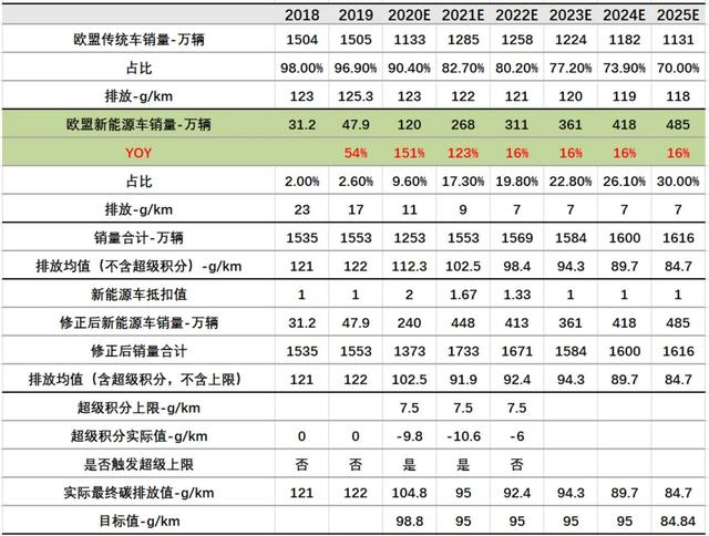 欧盟车企要卖出多少辆新能源车才能避免巨额罚款？