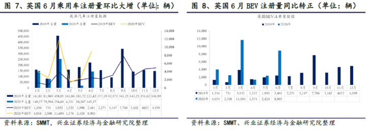 环比同比均实现100%+增长,欧洲电动车乘风破浪 环比同比均实现100%+增长,欧洲电动车乘风破浪