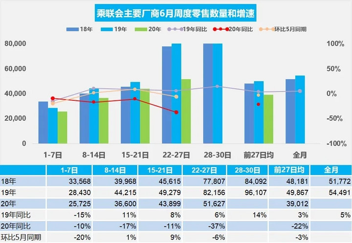 上半年车市滑坡约24%,近半车企走在悬崖边上 上半年车市滑坡约24%,近半车企走在悬崖边上