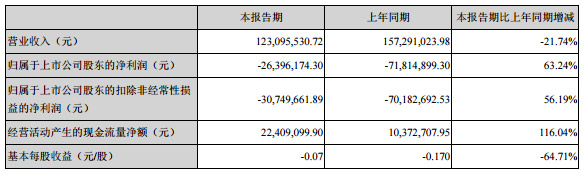 索菱实业2019年赚778万 2020年能否盈利仍是未知数 索菱实业2019年赚778万 2020年能否盈利仍是未知数