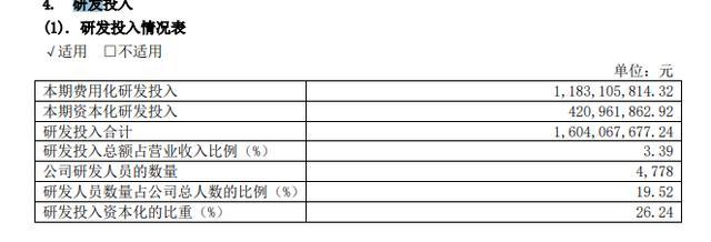 研发投入谁家强?广汽狂砸,海马江淮“断臂求生” 研发投入谁家强?广汽狂砸,海马江淮“断臂求生”
