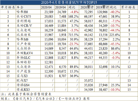 4月车型销量榜:比亚迪宋爆发,四缸助英朗回归 4月车型销量榜:比亚迪宋爆发,四缸助英朗回归