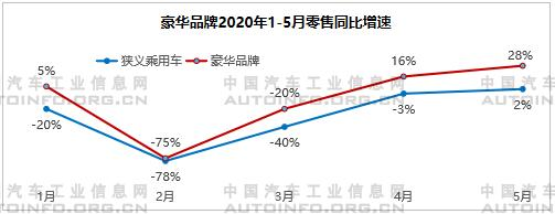 产品需求结构高端化 自主加速品牌向上 产品需求结构高端化 自主加速品牌向上