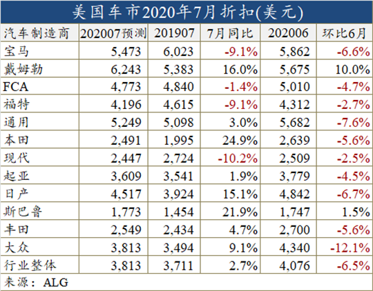 7月回暖不及预期,美国车市复苏路漫漫 7月回暖不及预期,美国车市复苏路漫漫