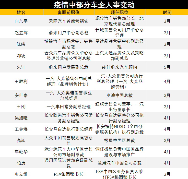 疫情之下,汽车金领们都去哪了? 疫情之下,汽车金领们都去哪了?