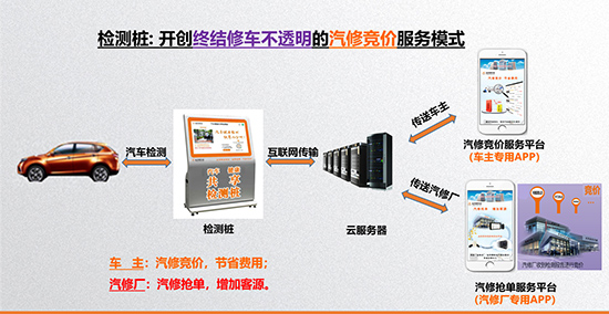 疫情过后,汽修服务行业如何转型升级? 疫情过后,汽修服务行业如何转型升级?
