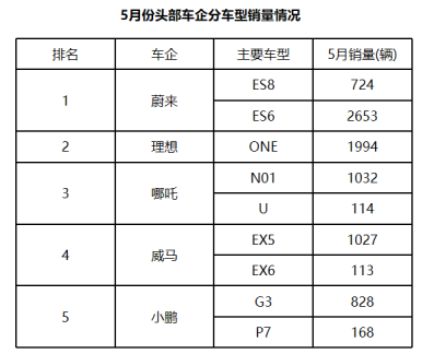 进入关键年,新势力车企分化加速 进入关键年,新势力车企分化加速